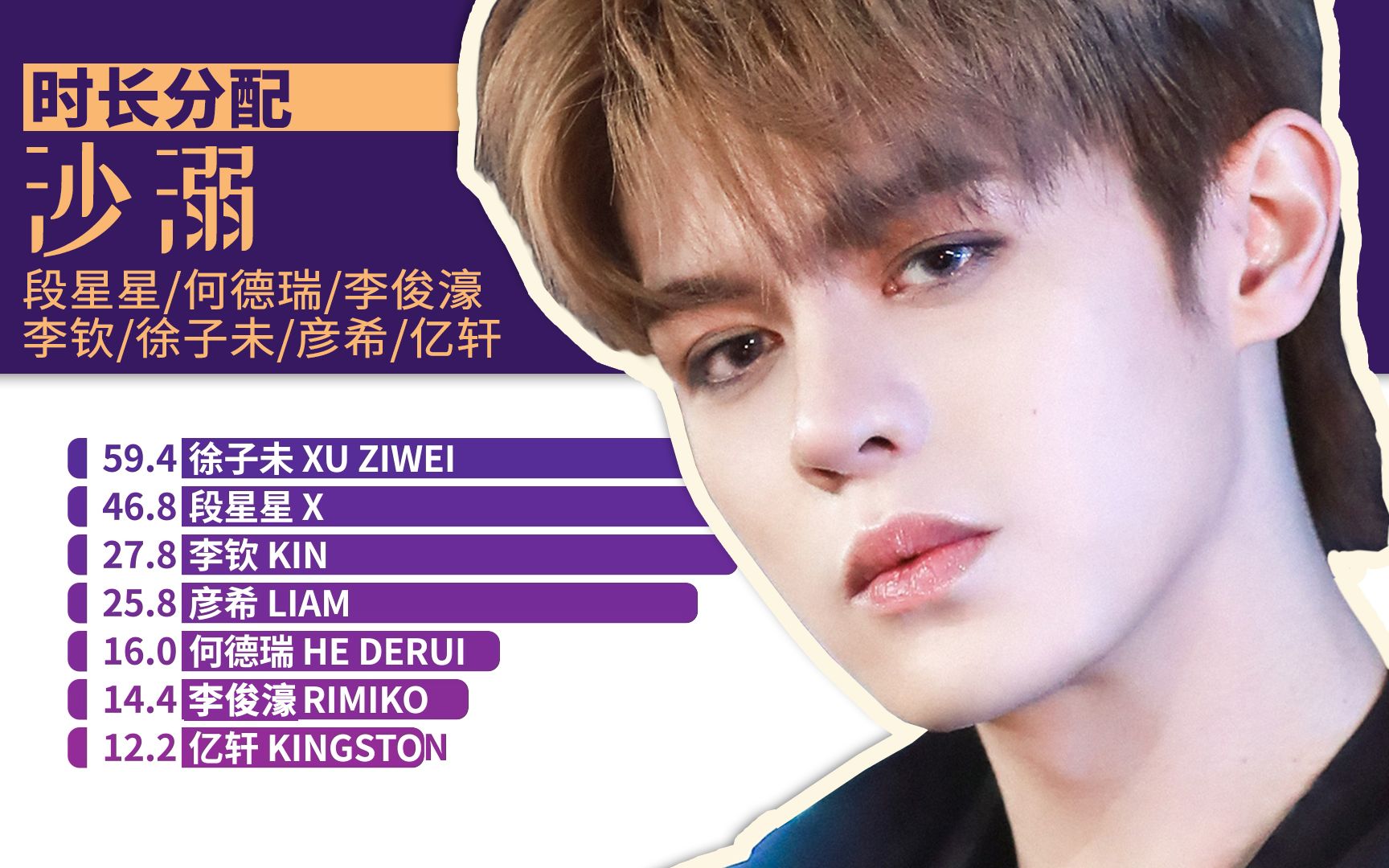 【时长分配】沙溺 - 段星星/何德瑞/李俊濠/李钦/徐子未/彦希/亿轩
