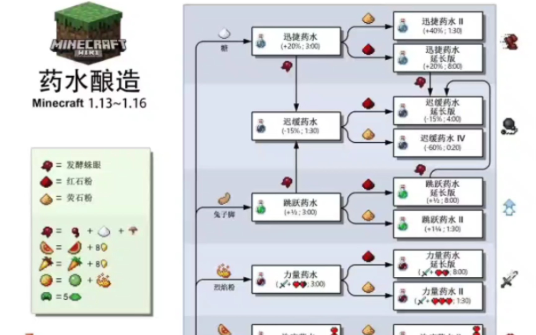 MC药水酿造大全照片分享单机游戏热门视频