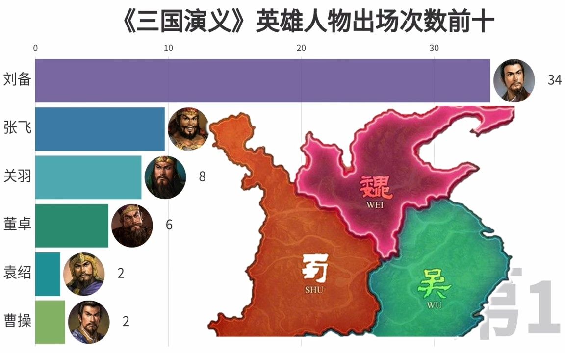 [图]《三国演义》谁是真正的主角，出场次数Top10