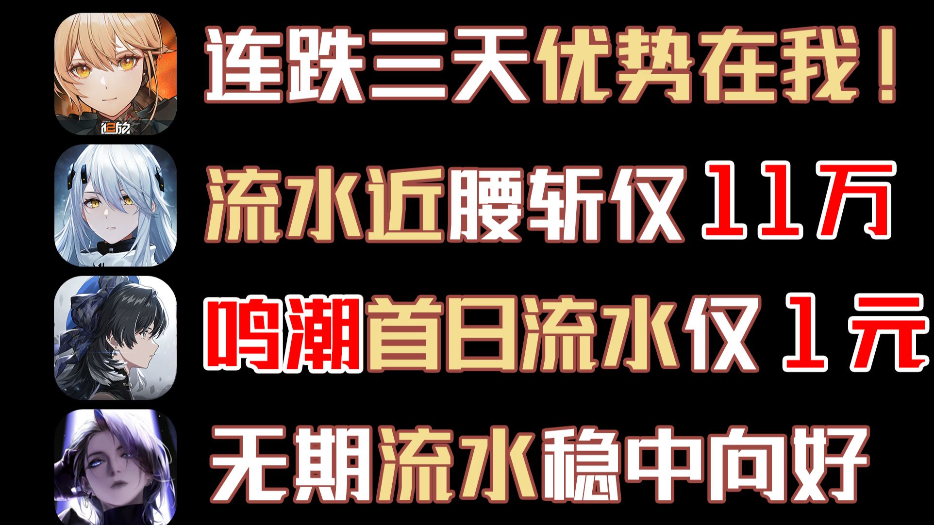 9月28流水!尘白流水仅11.6万!鸣潮新版本首日流水仅1元!无期迷途流水蒸蒸日上!少女前线手游情报