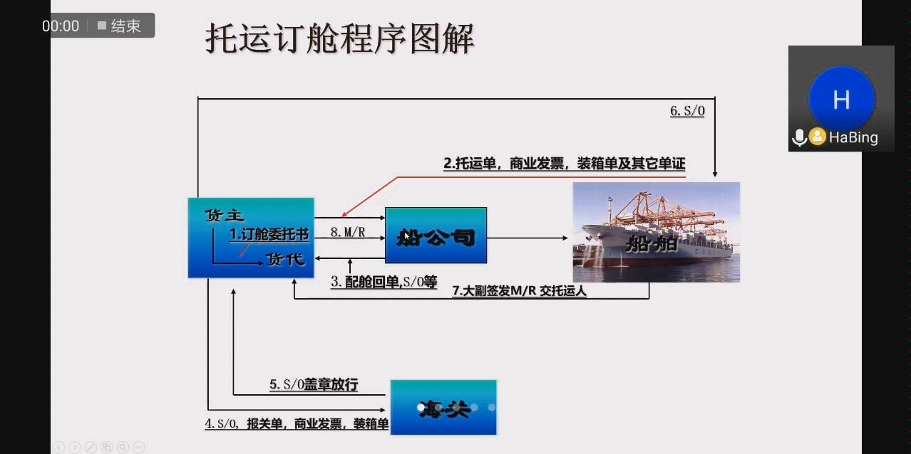 第九周 12订舱委托书哔哩哔哩bilibili