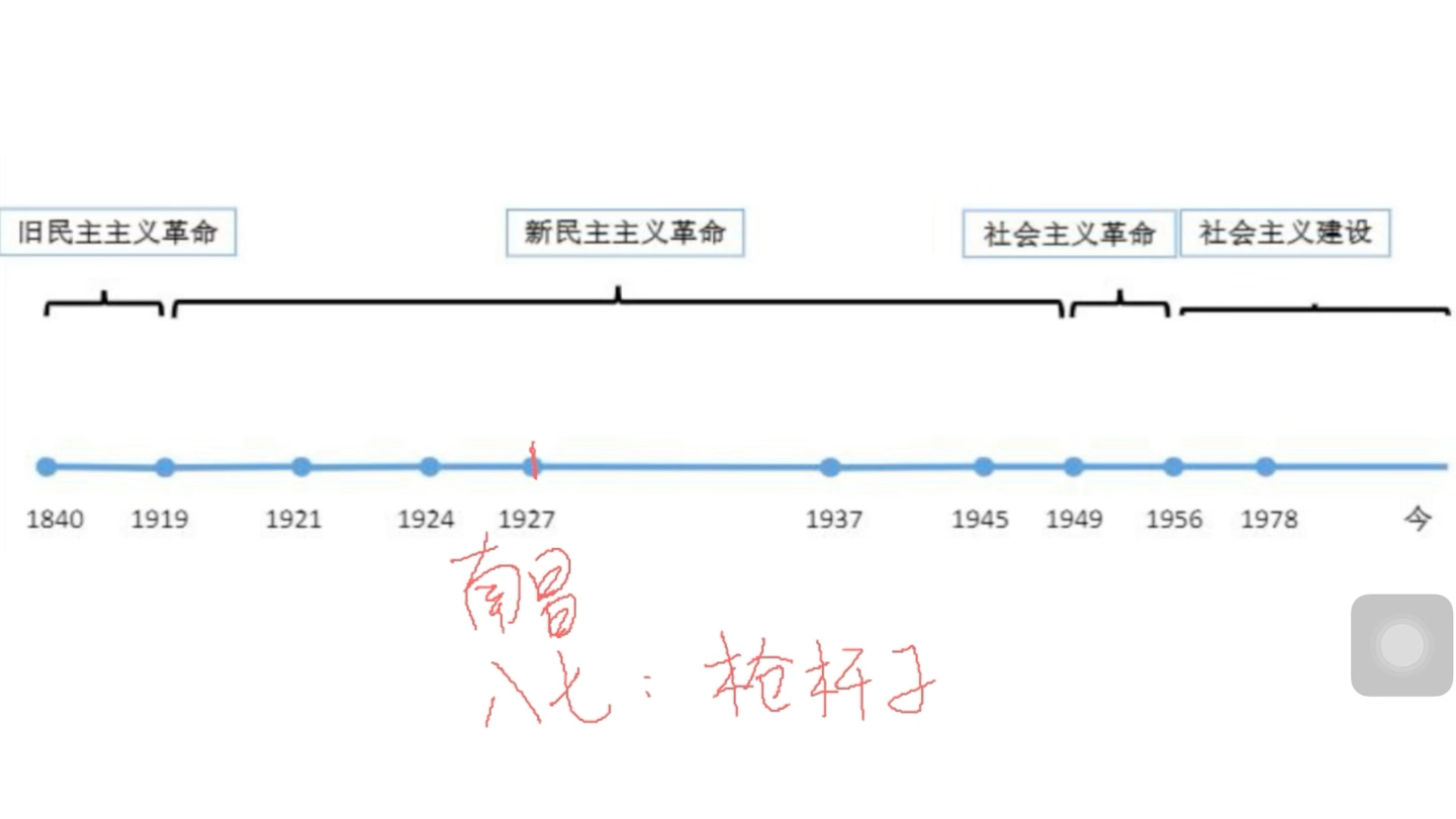 【事業單位】黨史時間軸