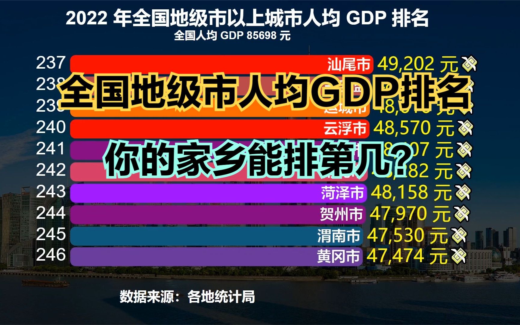 2022年全国336个地级市人均GDP出炉!快来看看你的家乡排第几?哔哩哔哩bilibili