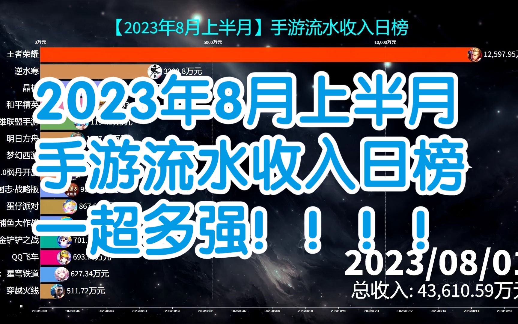 2023年8月上半月手游流水收入日榜,一超多强罢了!逆水寒