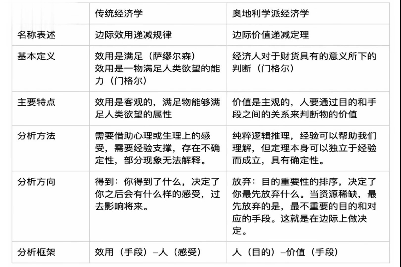 奥地利经济学派的边际效用理论与传统经济学的区别哔哩哔哩bilibili