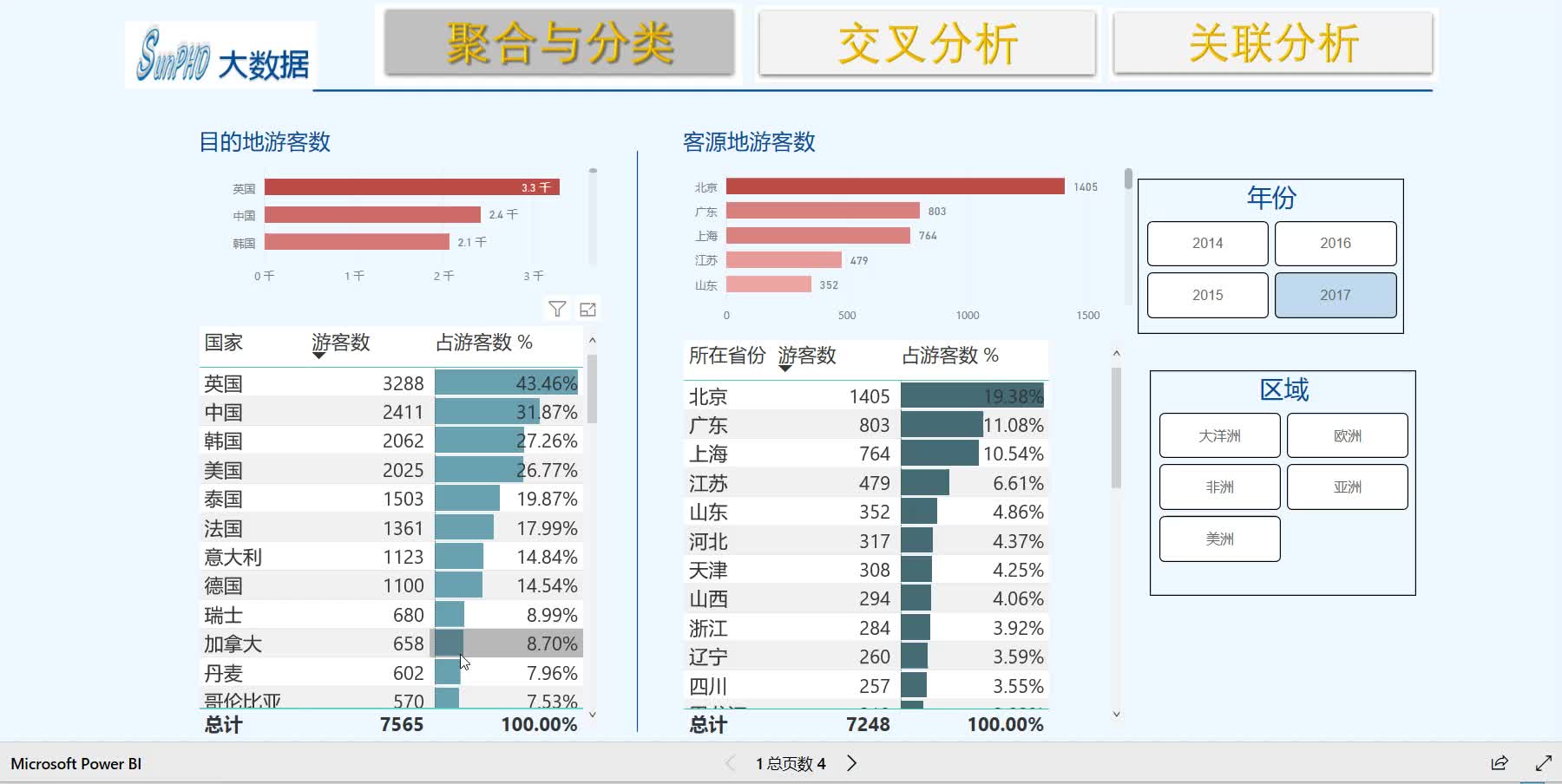 旅游大数据分析算法与应用 关联分析哔哩哔哩bilibili