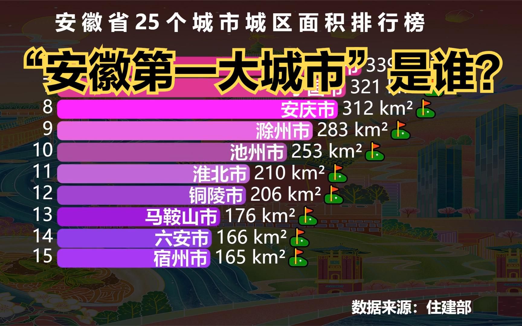 安徽25座城市城区面积排行榜,快来看看“安徽第一大城市”是谁?哔哩哔哩bilibili