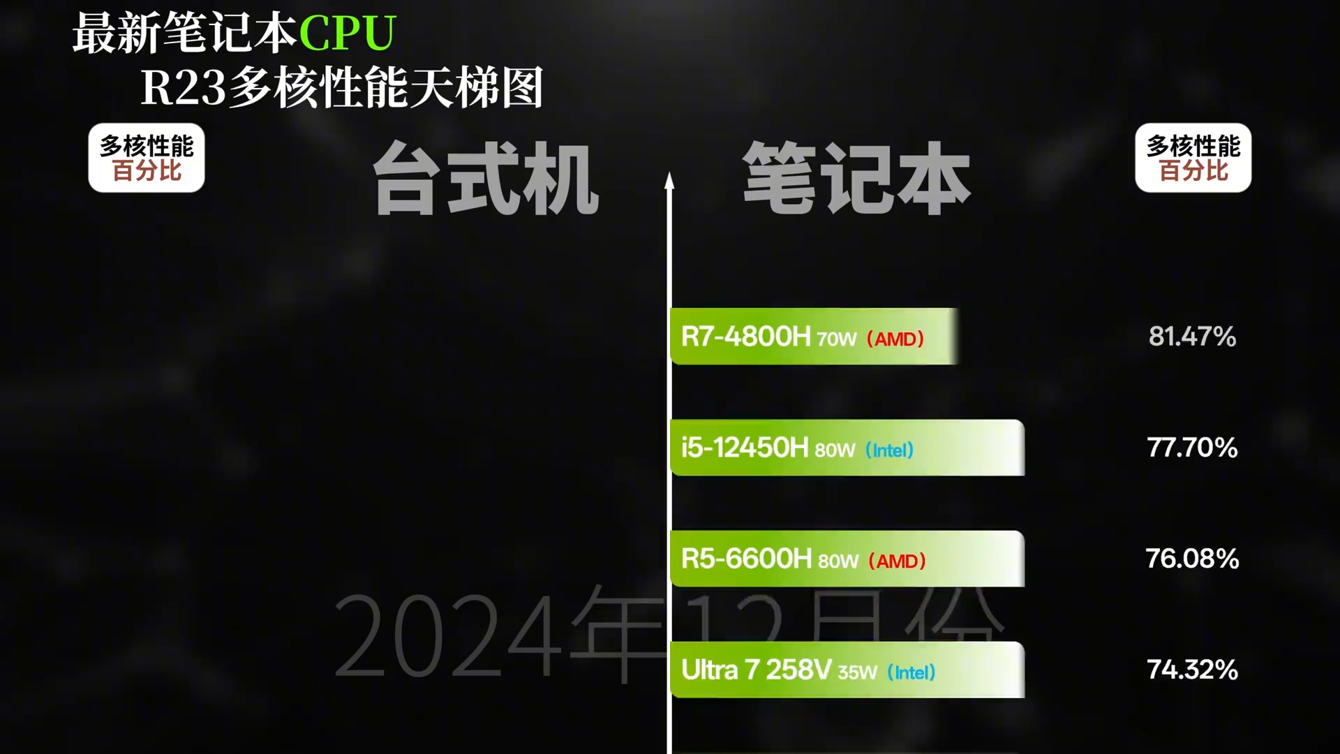 最新主流笔记本CPU天梯图,R23多核性能排行榜2024年终 cpu天梯图 笔记本cpu天梯图 电脑配置 巅峰玩家知识年终大赏哔哩哔哩bilibili