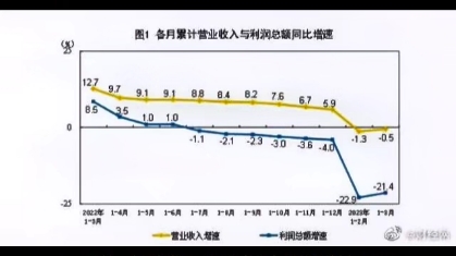 同比下降近3成,国内企业一季度经营数据发布!哔哩哔哩bilibili