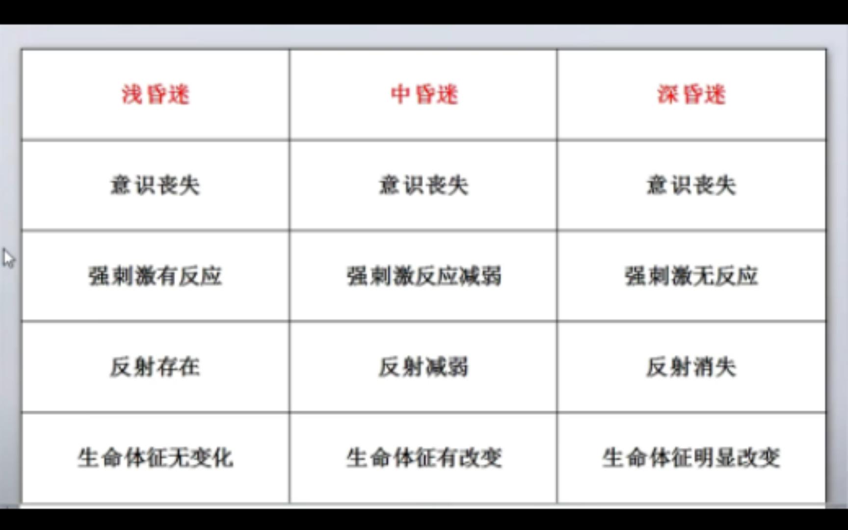 [图]浅昏迷、中昏迷、深昏迷的区别