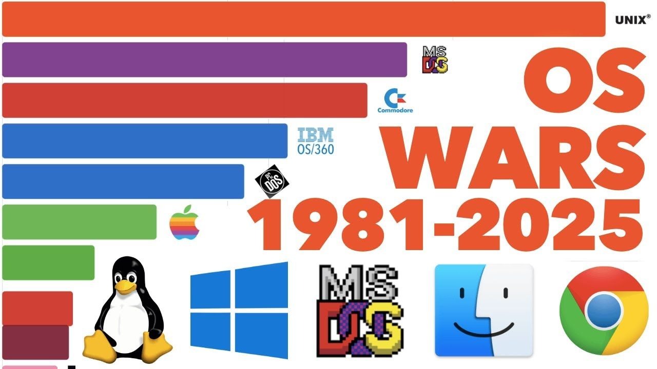 【可视化数据】1981-2025年以来最受欢迎的计算机操作系统市场份额占比排名 | 作者:Captain Gizmo