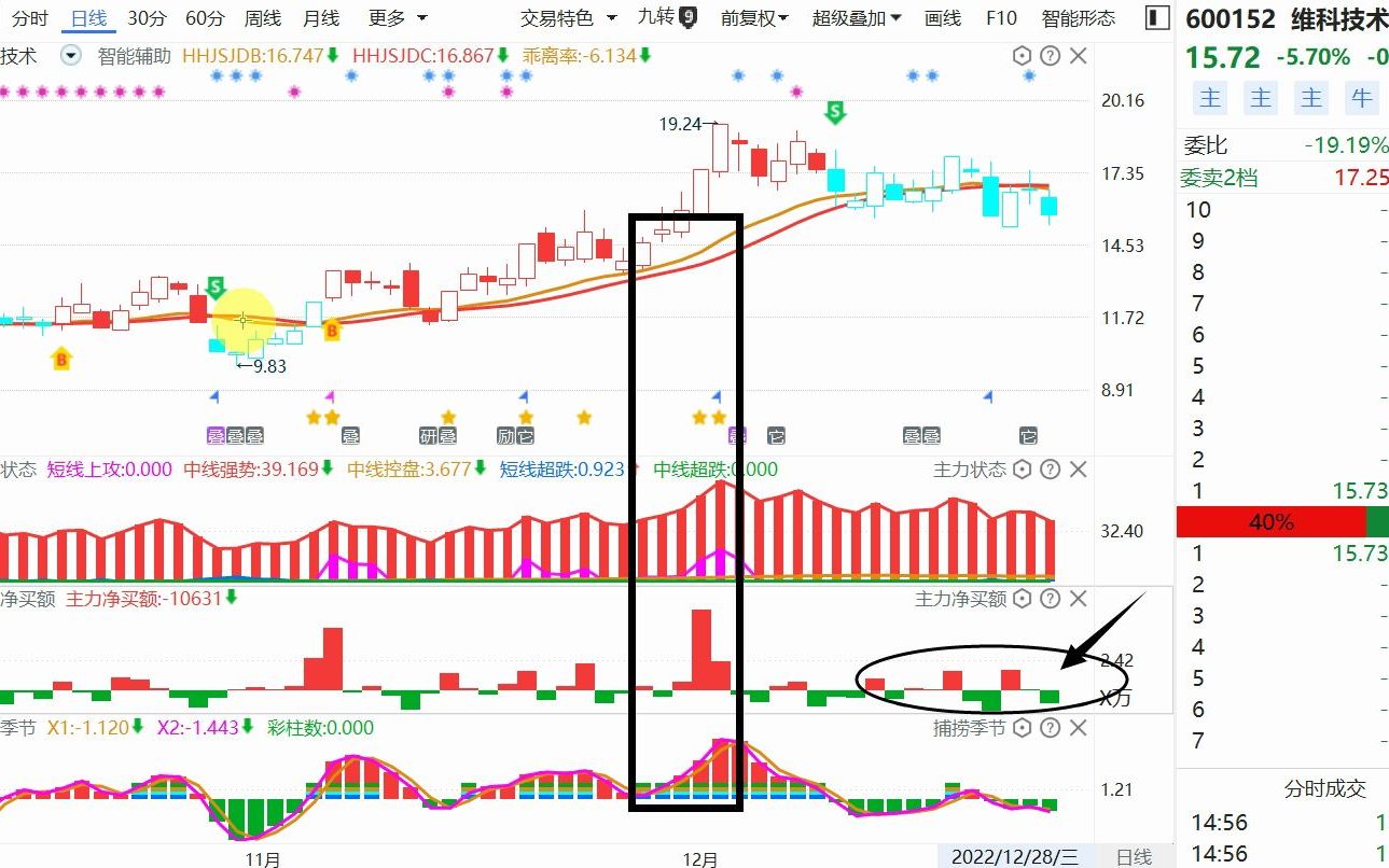 维科技术:最新主力动向,股票买卖点时机把握!哔哩哔哩bilibili