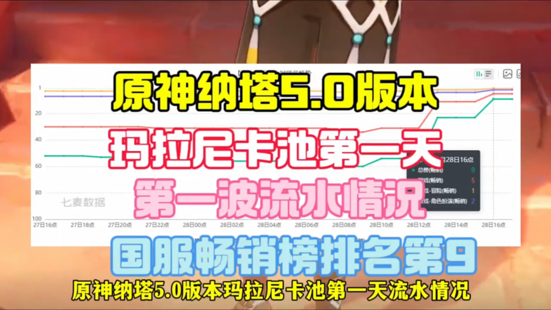 原神纳塔5.0版本新角色玛拉尼卡池第一天流水,第一波流水情况简直蒸蒸日上电子竞技热门视频