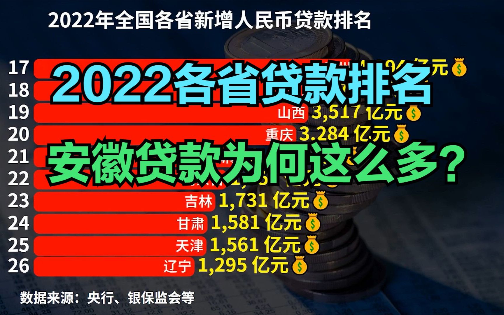 2022年全国各省贷款大数据:五省超万亿,广东第三,安徽排名意外哔哩哔哩bilibili