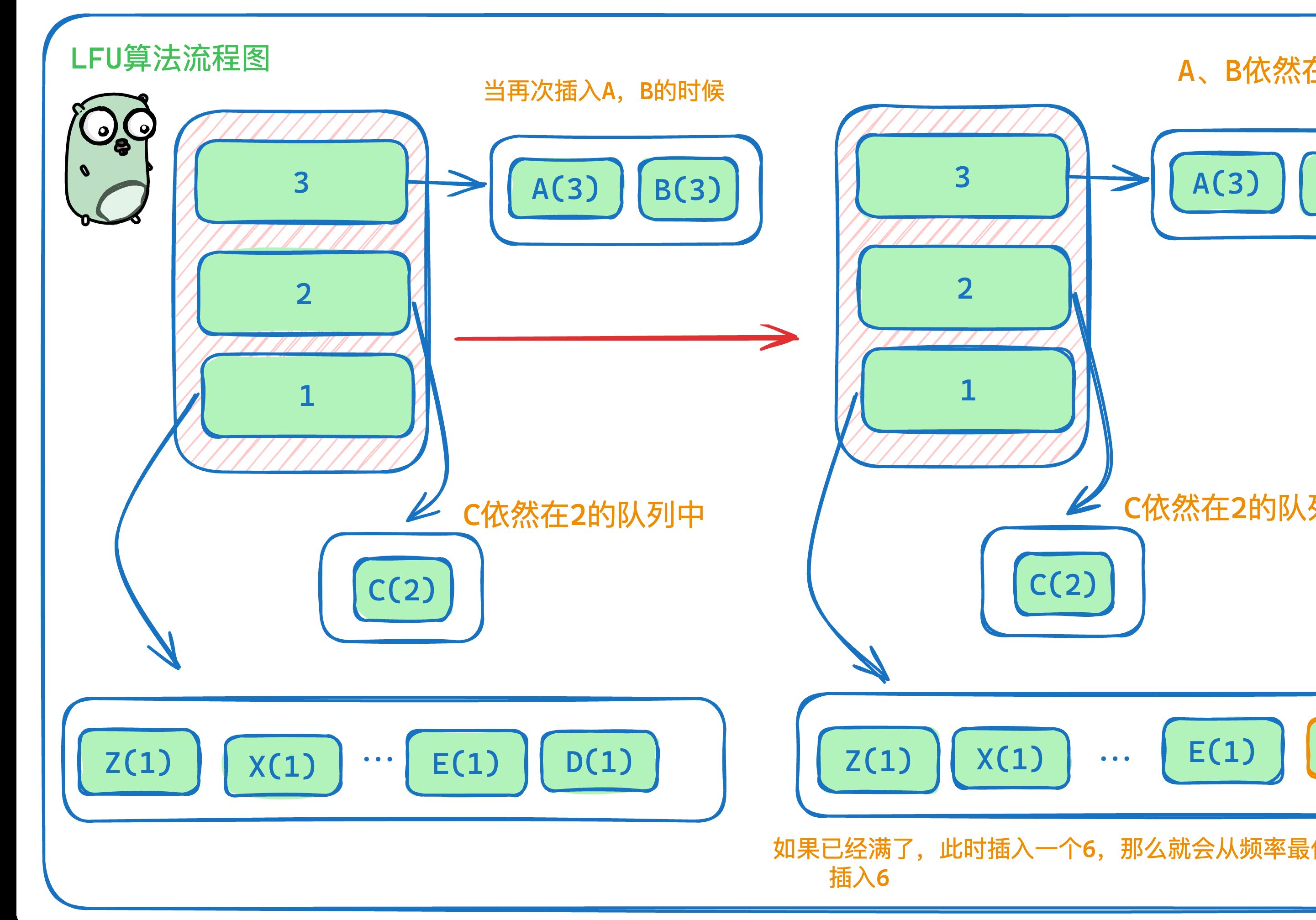 图解缓存淘汰算法 LRU、LFU | 最近最少使用、最不经常使用算法 | go语言实现哔哩哔哩bilibili