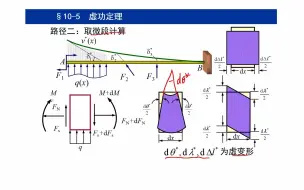 Download Video: 材料力学 第十章 能量法 虚功原理