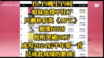 10.19晚上19时，姐妹也撑不住了，只剩朴彩英《APT.》独涨6028。收听突破28万！成为2024后半年第一首达成此成绩的歌曲！