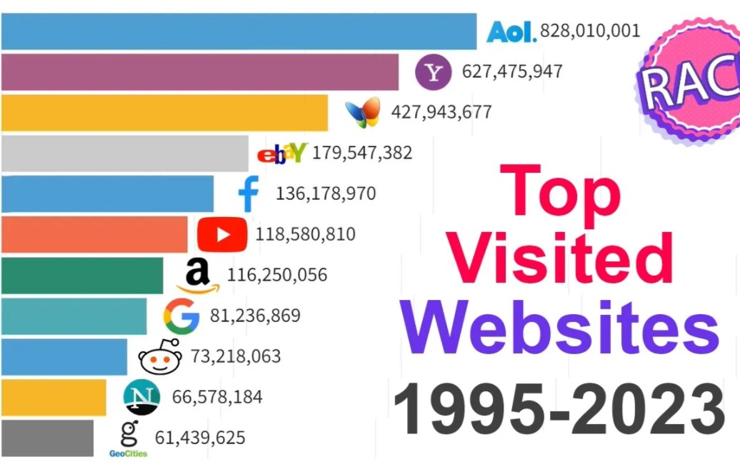 互联网巨头访问量排名(19952023)哔哩哔哩bilibili