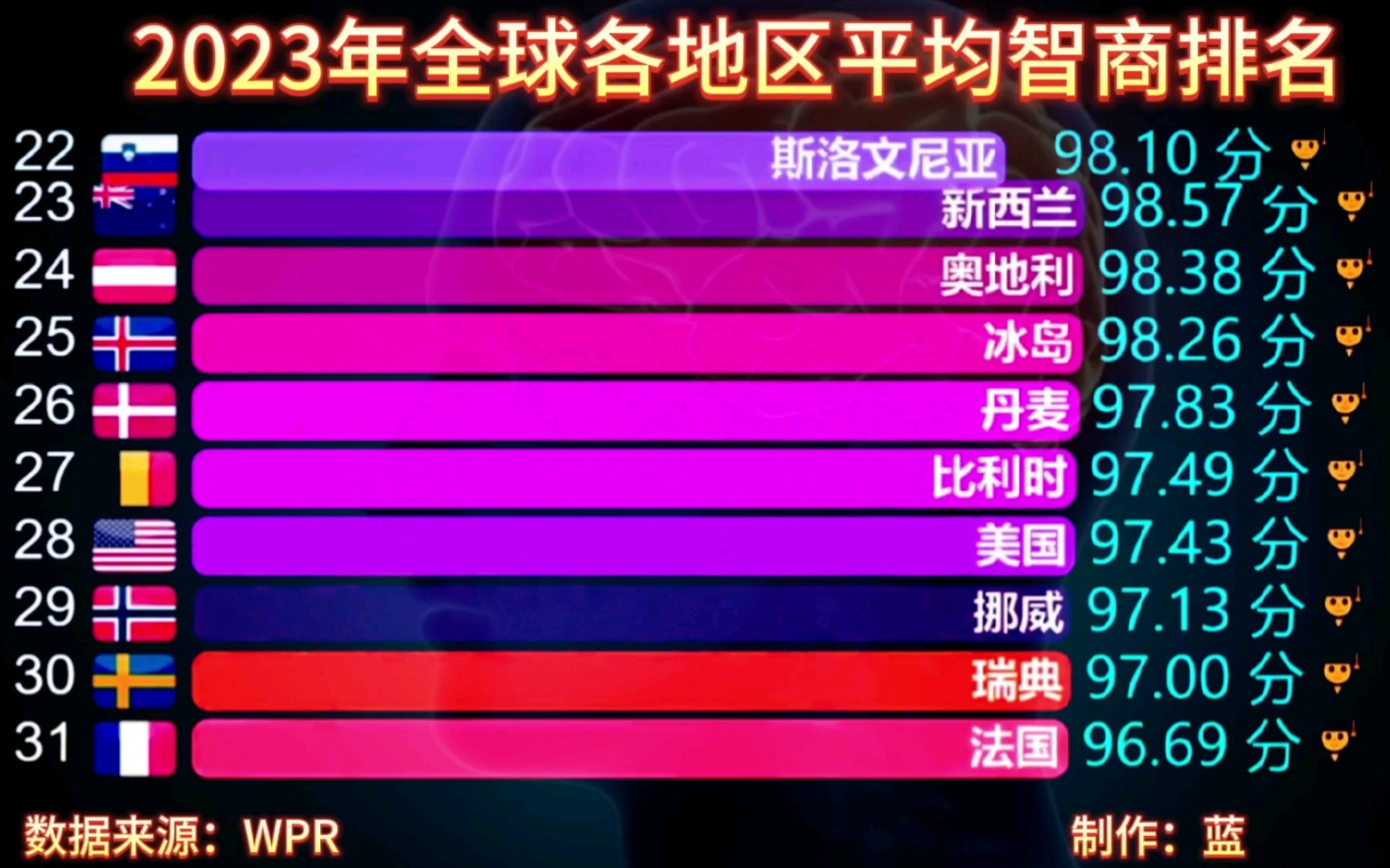 2023年全球各地区平均智商排行榜,日本第一,美国第28,中国呢哔哩哔哩bilibili