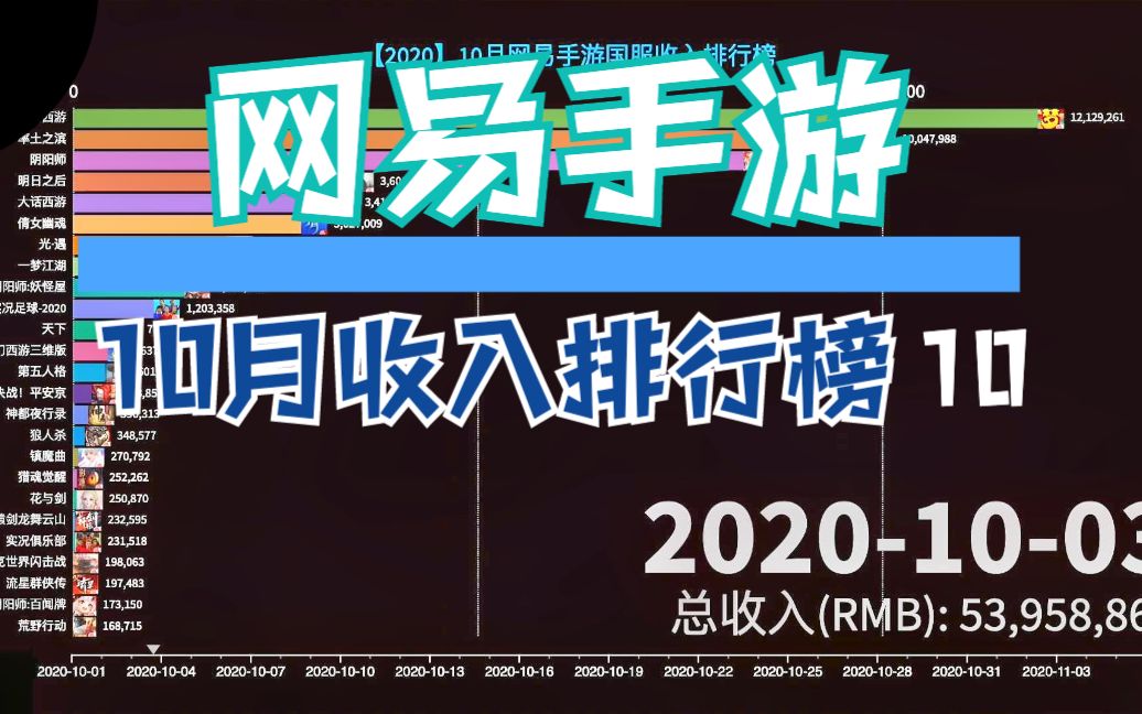 10月网易手游收入排行榜,老游戏依旧难以撼动哔哩哔哩bilibili