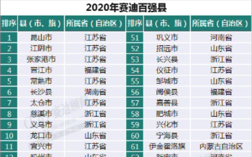 [图]最新中国百强县榜单，快来看看有没有你的城市