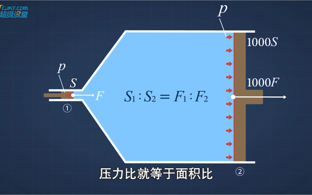 液压传动的基本物理原理哔哩哔哩bilibili