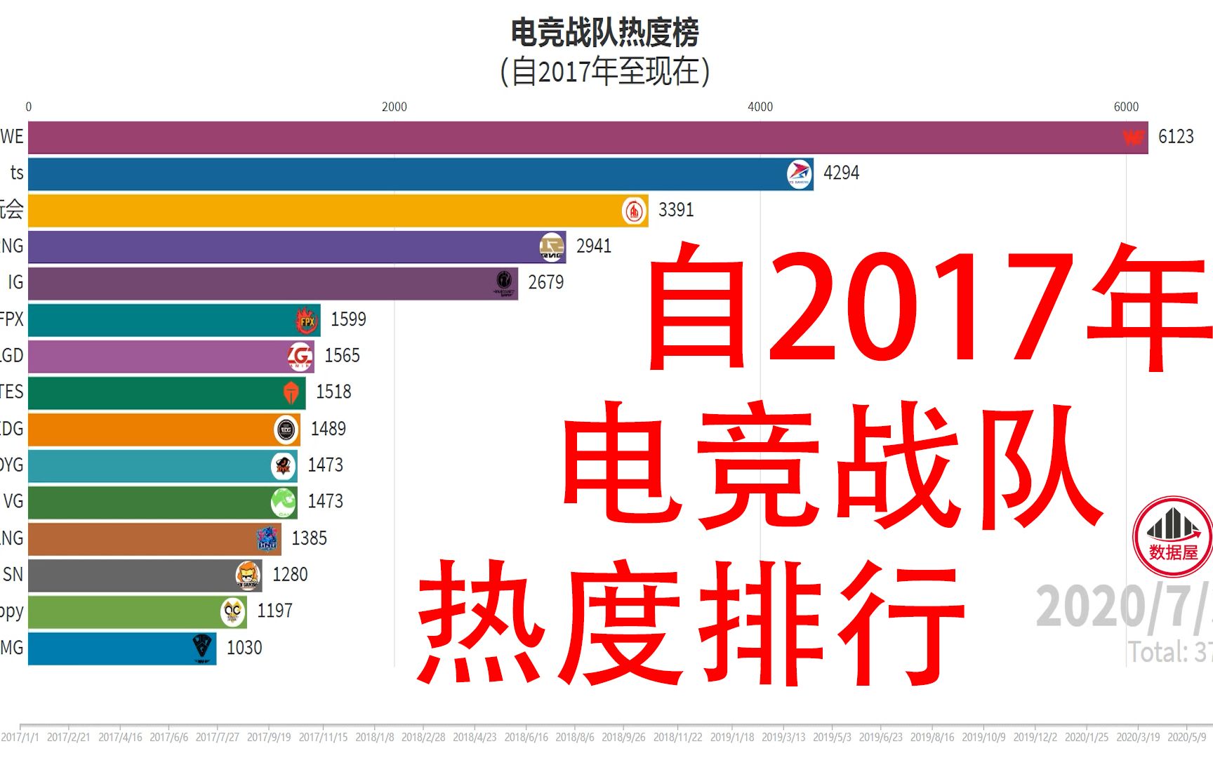 【数据屋】电竞战队热度排行,看看每个战队的热度巅峰.哔哩哔哩bilibili