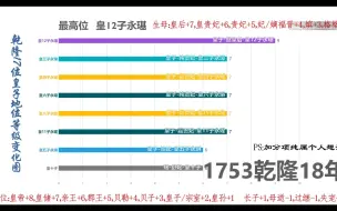 Download Video: 乾隆17位皇子等级变化动态图