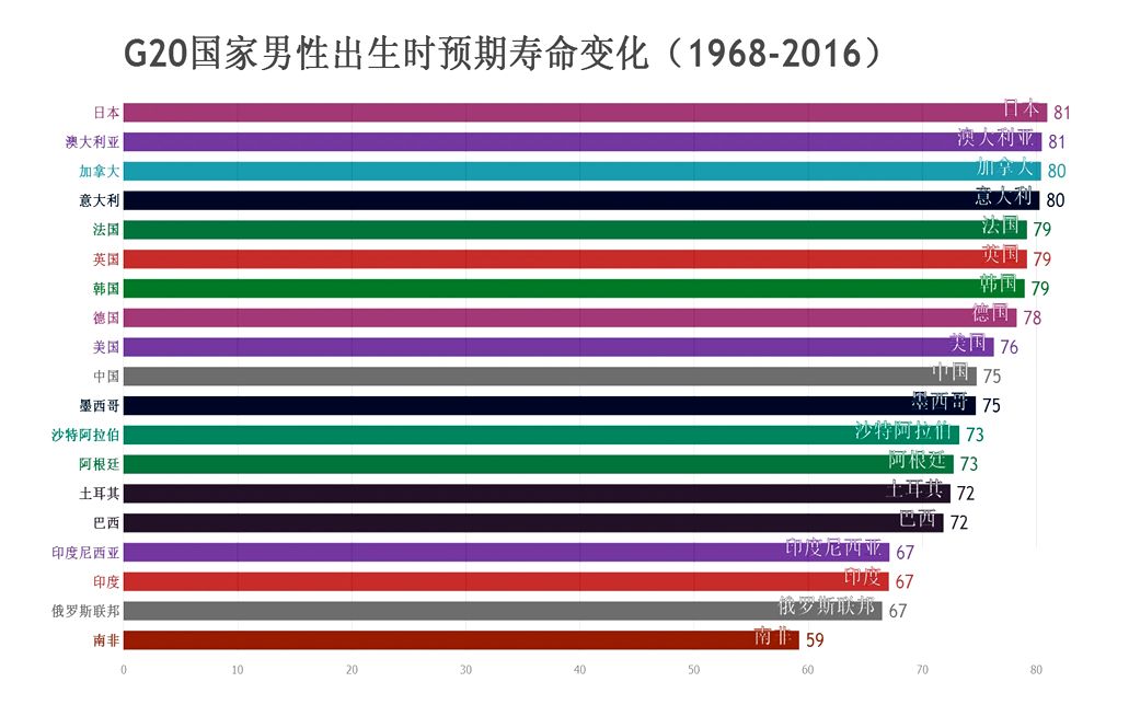 數據可視化g20國家男性出生時預期壽命變化19682016