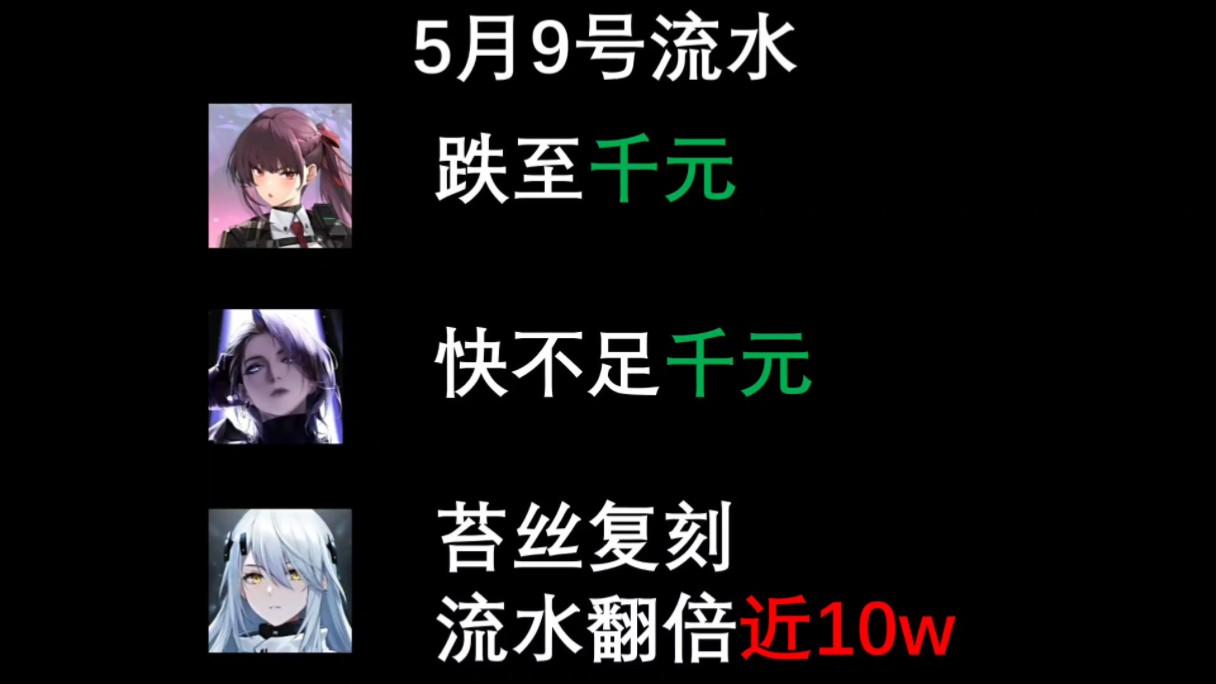 5月9日流水!尘白苔丝复刻流水翻倍近10w!少前2跌至千元,无期迷途快不足千元!手机游戏热门视频