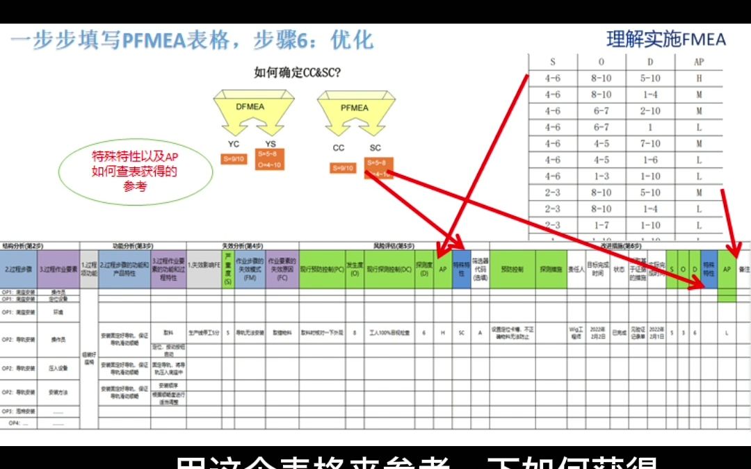 第五版FMEA,过程FMEA的表格填写(6)优化—FMEA哔哩哔哩bilibili