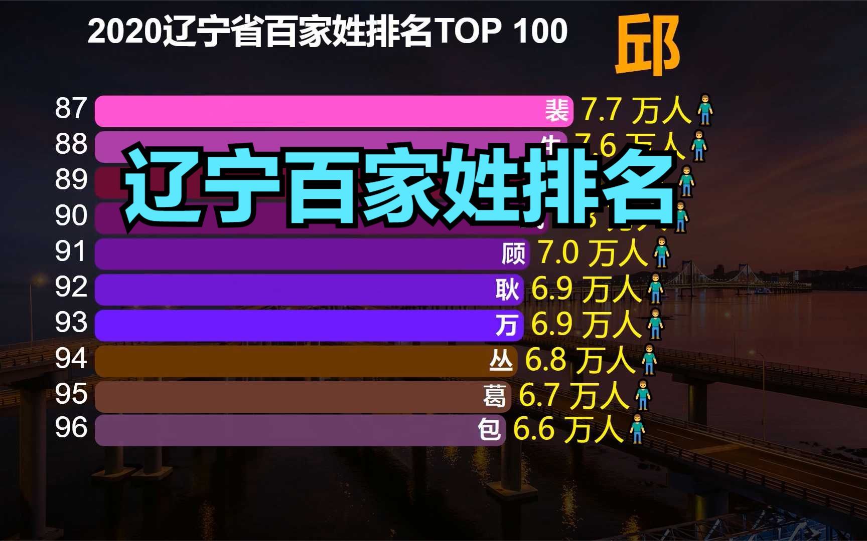 辽宁百家姓排名TOP 100, 猜猜“辽宁第一大姓”是谁?哔哩哔哩bilibili