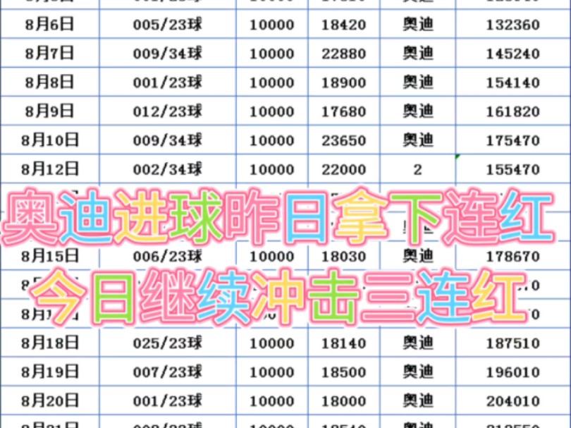 奥迪哥昨日拿下连红,今日继续冲击三连红!哔哩哔哩bilibili