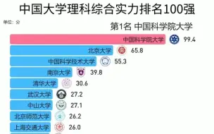 Download Video: 中国大学理学综合实力排名100强，中国科学院大学、北京大学、中国科学技术大学位列前3！