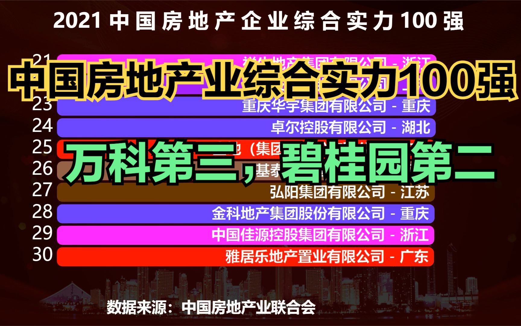 目前中国综合实力最强的100家房地产企业,猜猜前十名都是谁?哔哩哔哩bilibili