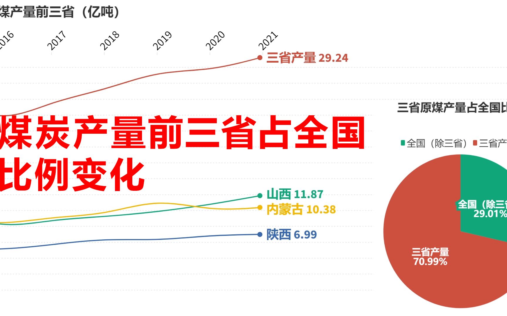 煤炭产量前三名占中国产量比例,三个省份提供了大部分产量哔哩哔哩bilibili