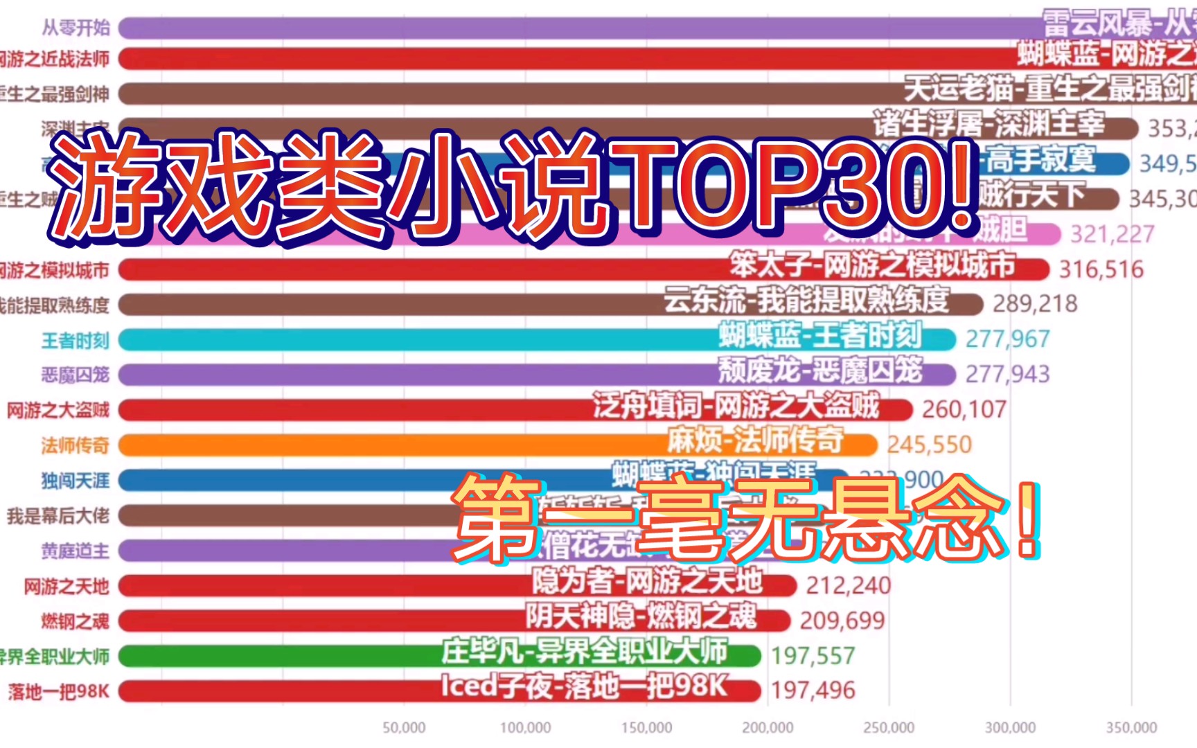 游戏类小说排行榜!TOP30!【数据可视化】哔哩哔哩bilibili