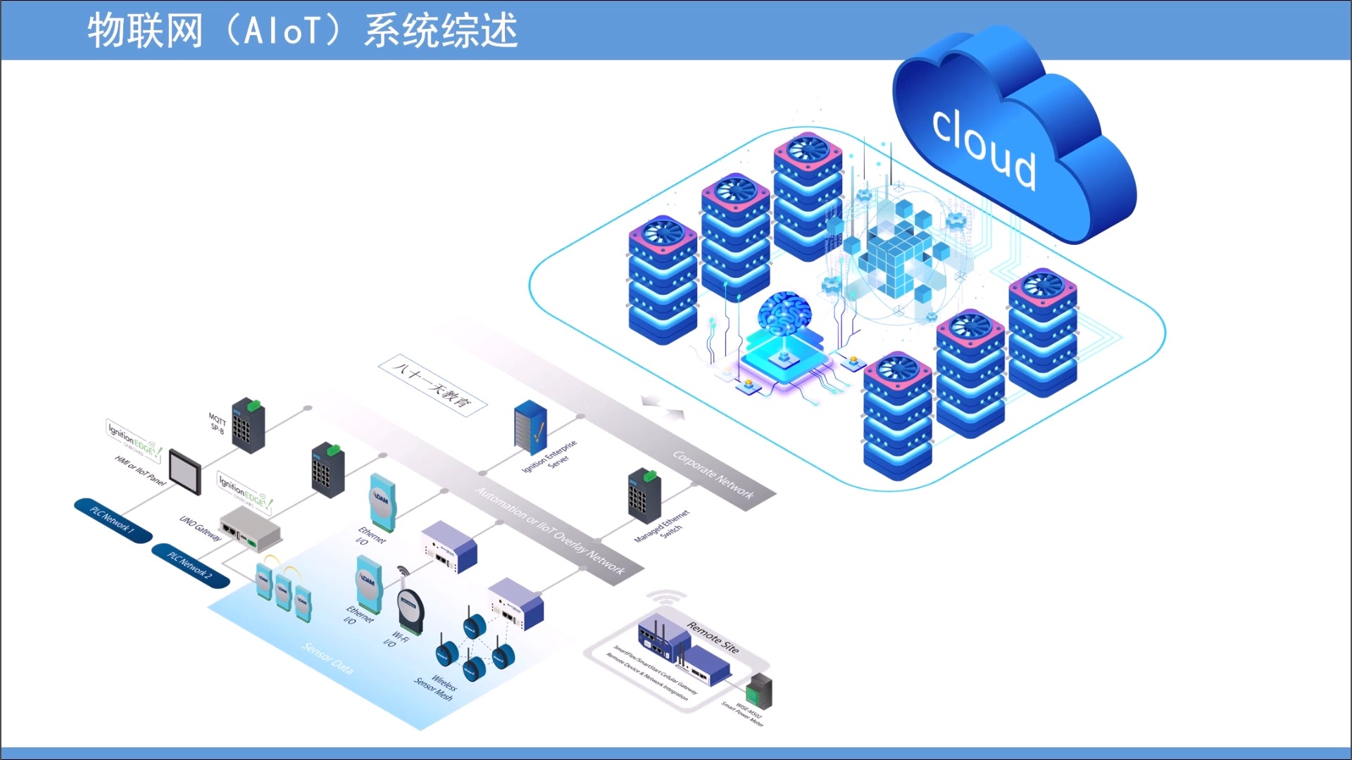 【网络】02-AIoT体系架构