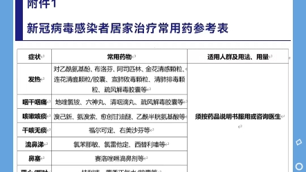 新冠病毒感染者居家治疗常用药参考哔哩哔哩bilibili