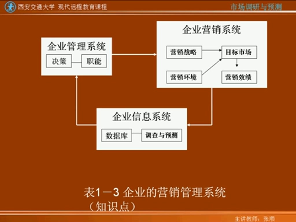 市场调研与预测西安交大第03讲j标清哔哩哔哩bilibili