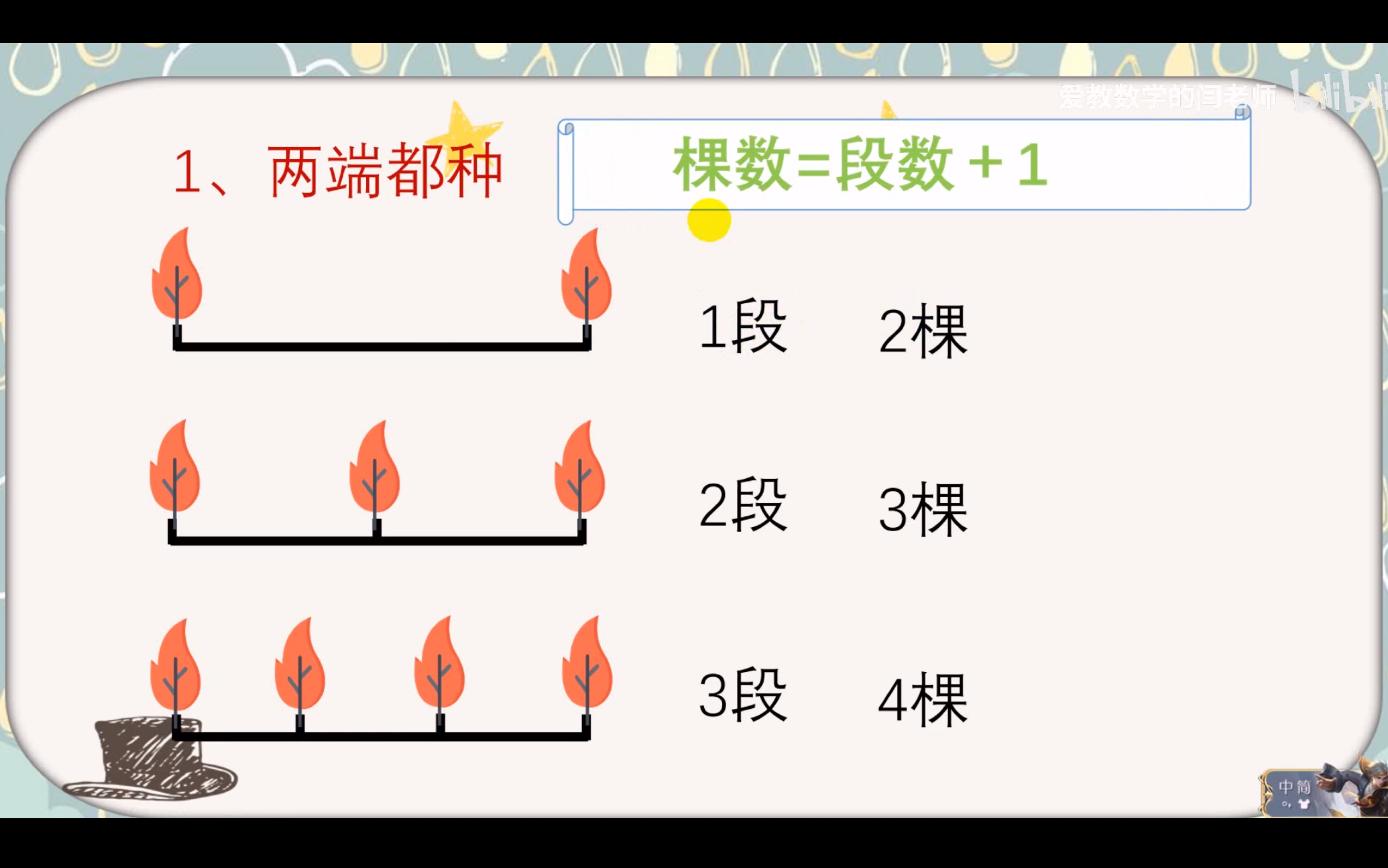 [图]三年级 植树问题四大类型