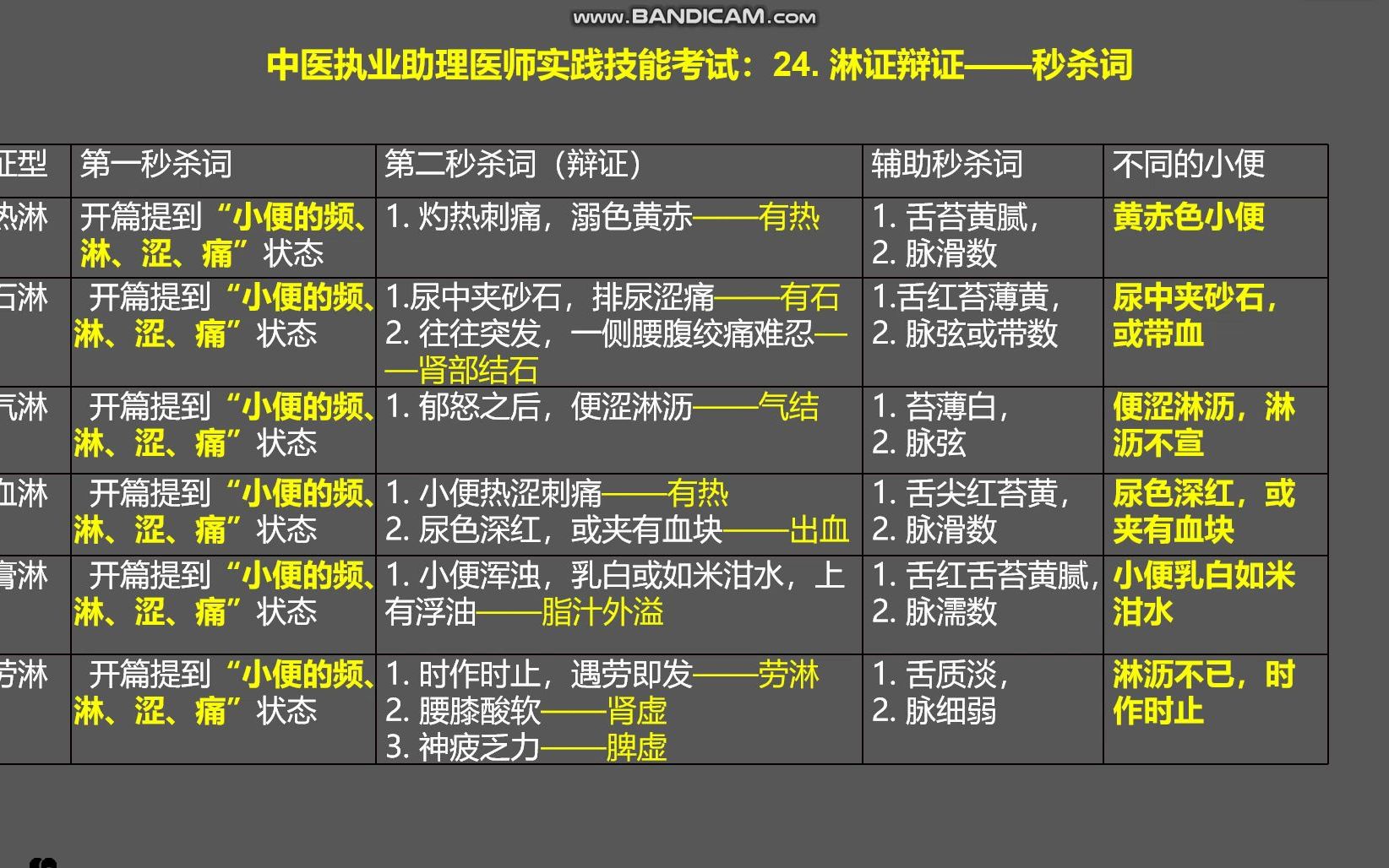 中医助理医师实践技能考试24——淋证哔哩哔哩bilibili