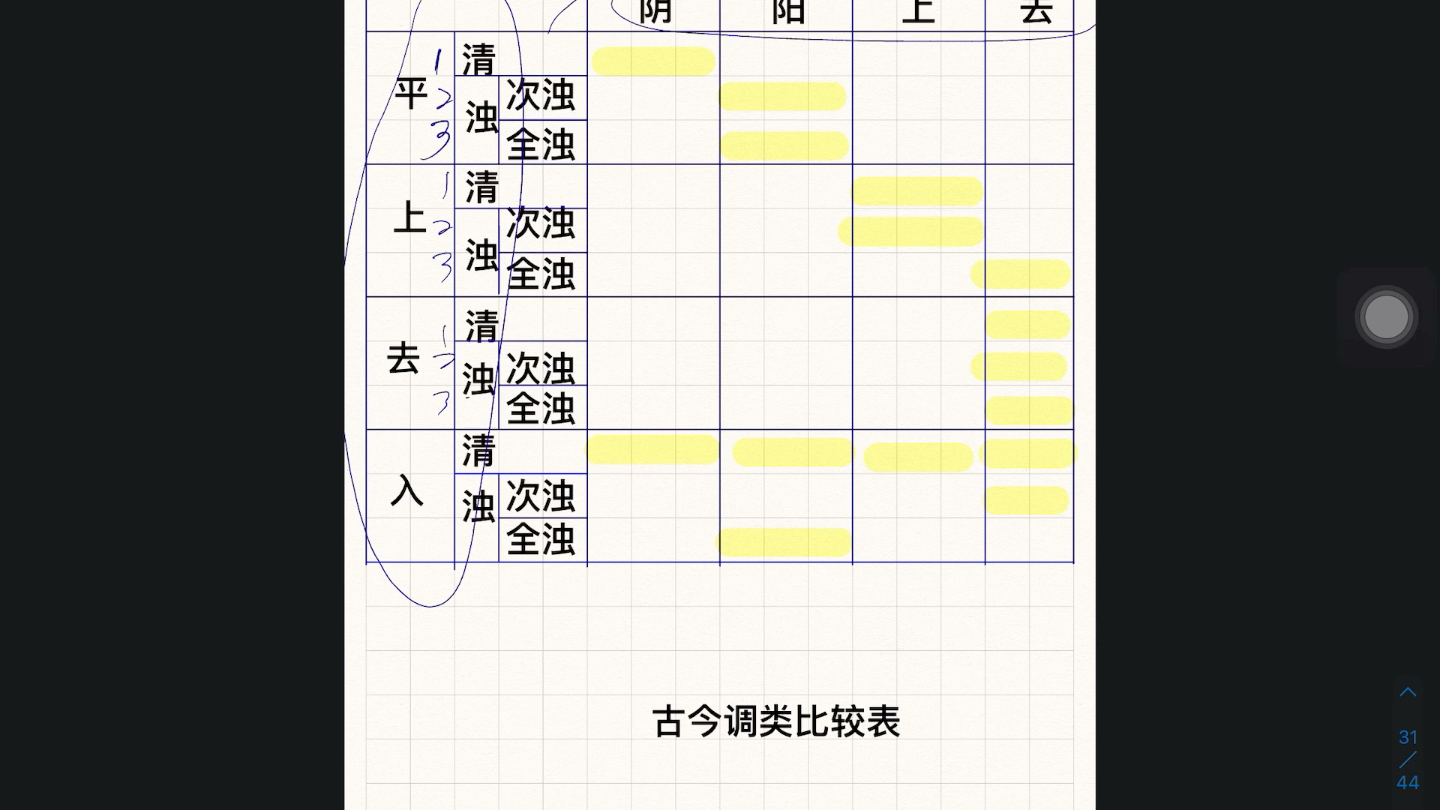 【现代汉语】三分钟背会古今调类比较表!在课本67页哦!哔哩哔哩bilibili