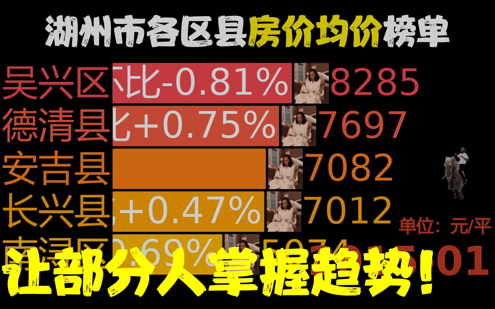 近99月201501202304,湖州市各区县房价,德清县同比涨90.83%哔哩哔哩bilibili