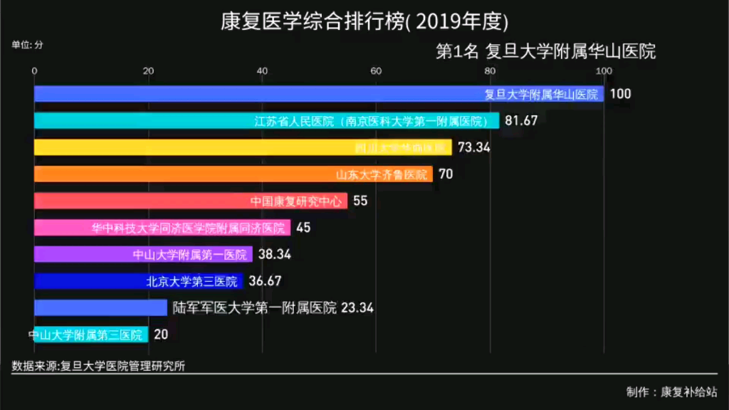 康复医学综合排行榜(2019年)哔哩哔哩bilibili