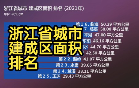 浙江省城市 建成区面积 排名 (2021年), 你的城市是多少呢?哔哩哔哩bilibili