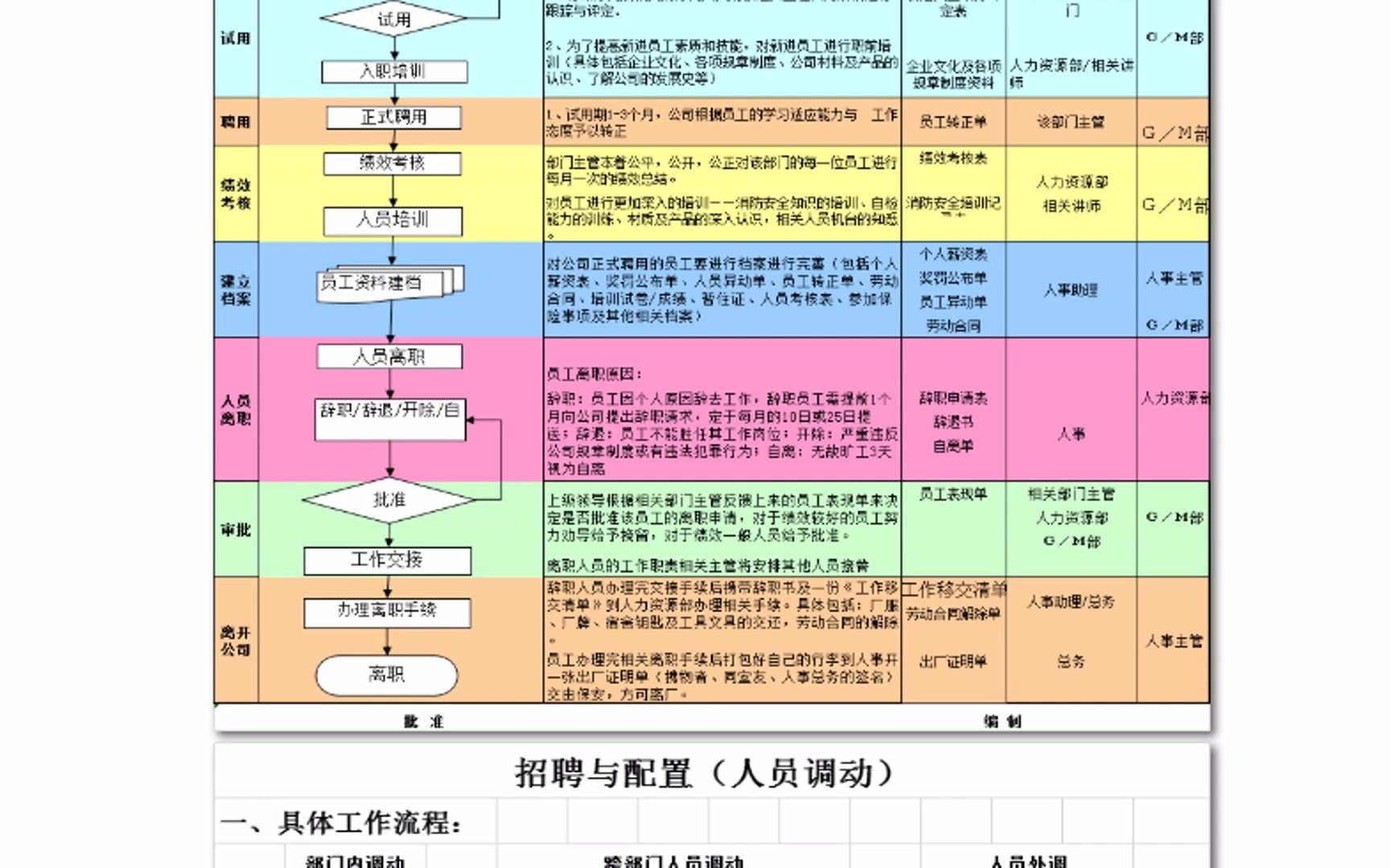 HR人事行政全模块工作流程图Excel哔哩哔哩bilibili