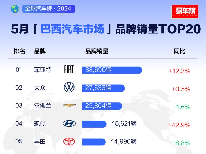 24年5月巴西汽车市场品牌销量TOP20哔哩哔哩bilibili