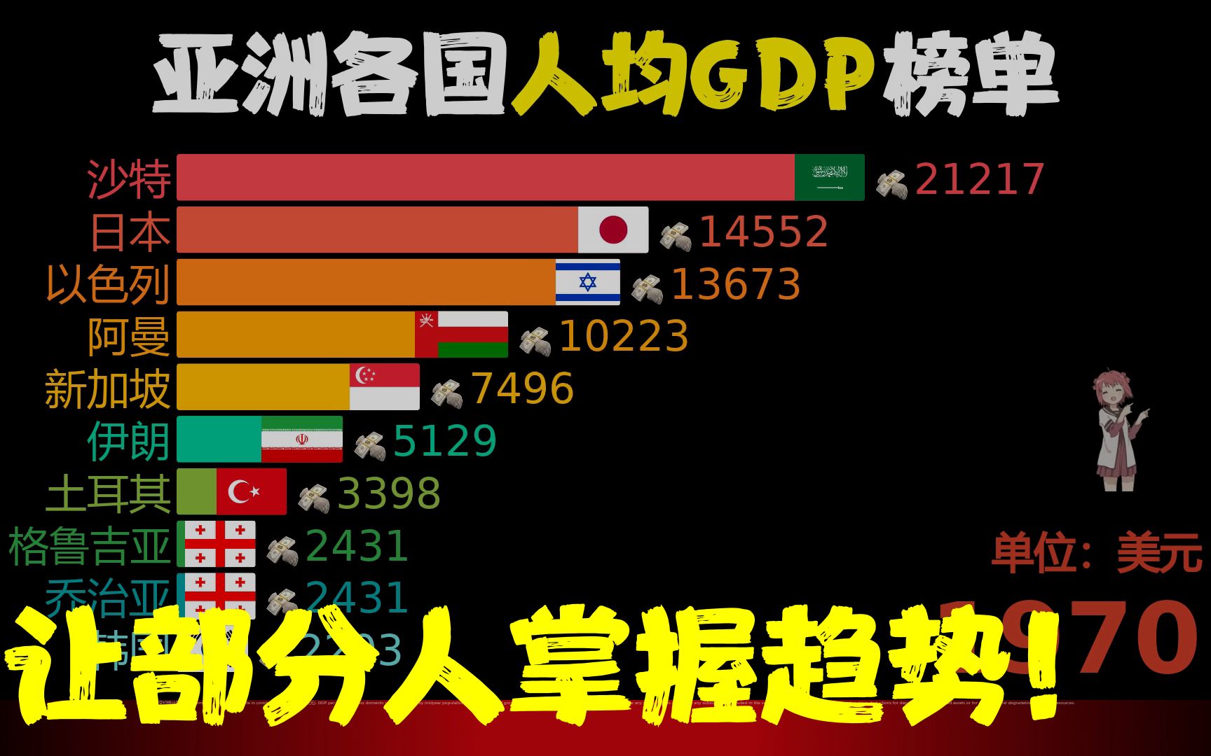 近52年(1970-2021),亞洲各國人均gdp,對比榜