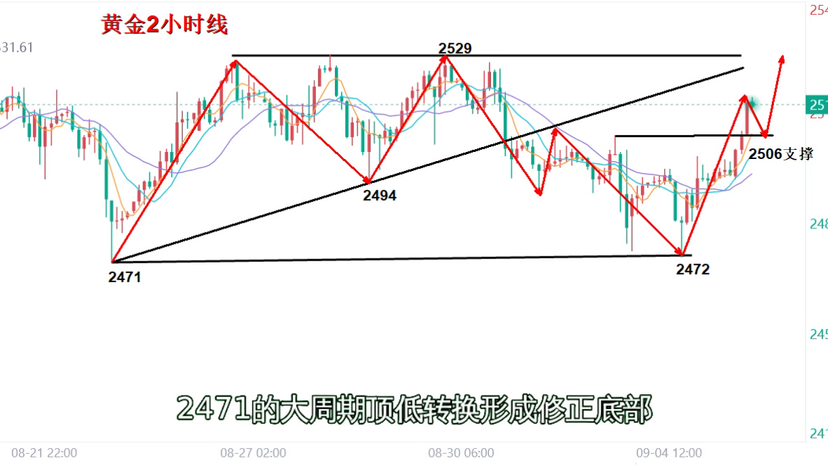 9.5晚间黄金行情走势分析及操作建议哔哩哔哩bilibili